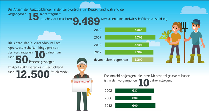 Infografiken der AGRAVIS zum Beruf des Landwirtes