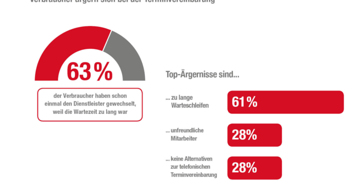 Warteschleifen sind Top-Kunden-Killer