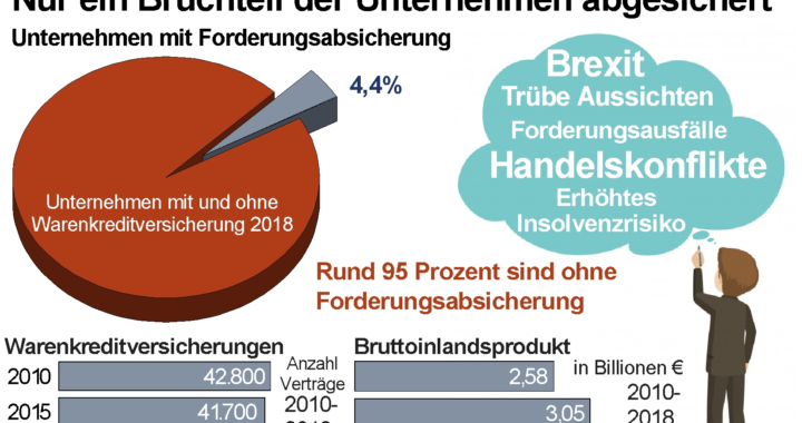 Konjunkturrisiko: Nur wenige Unternehmen abgesichert