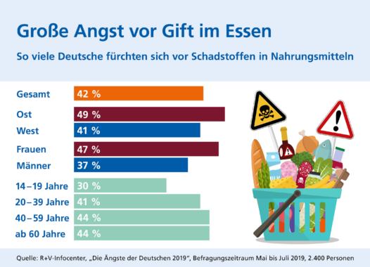 Deutsche fürchten Schadstoffe in Nahrungsmitteln