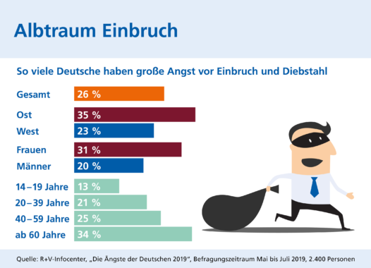 (Un)sicher in den eigenen vier Wänden