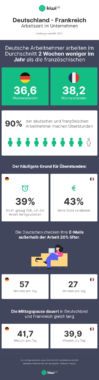 Deutschland vs. Frankreich – Wer arbeitet mehr und warum?