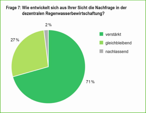 Eine Branche plant dezentral