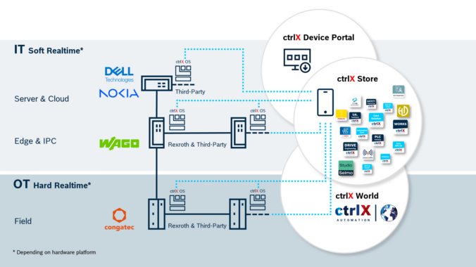 Bosch Rexroth und congatec eröffnen mit ctrlX OS neue Moeglichkeiten für Embedded-Computer-Anwendungen