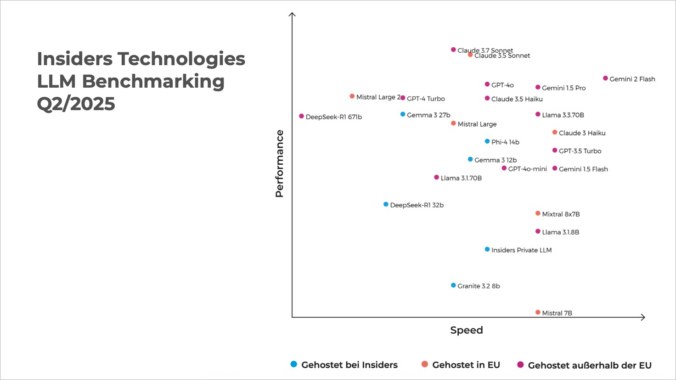 LLM Benchmarking für die Versicherungswirtschaft: Balanceakt zwischen Performance und Sicherheit