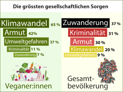 Veganer:innen priorisieren Klimawandel (65 %) – Zuwanderung nur 7 %