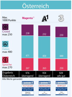 Magenta gewinnt zum achten Mal in Folge den connect Mobilfunknetztest in Österreich